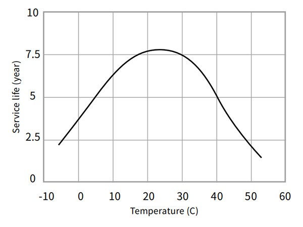 Temperature-and-service Temperature-and-service