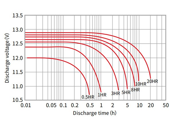 Discharge-performance-at-different-discharge-rates Discharge-performance-at-different-discharge-rates